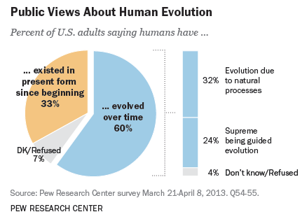 Pew Evolution & Religion Stats