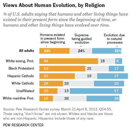 Pew Evolution Poll